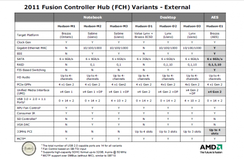     AMD Hudson