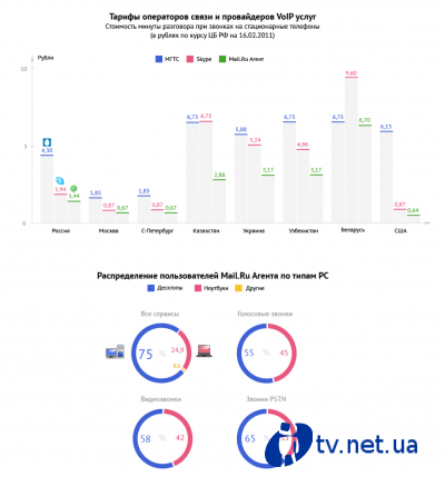 Кто, куда и зачем звонит через Интернет: вся правда об онлайн-телефонии