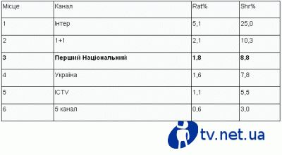            , ICTV  5 