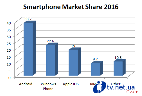 Windows Phone  iOS  2016 