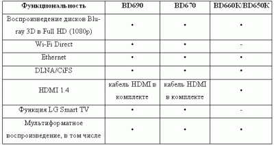 Blu-ray  LG  :       