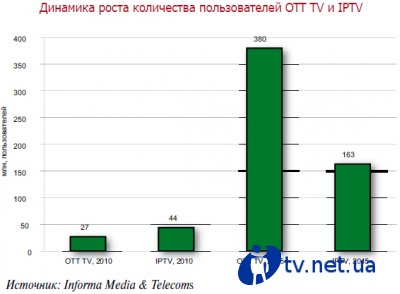 OTT TV  IPTV  2013 