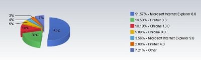  IE9    Windows 7  3,6%