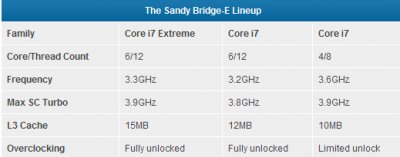  Core i7 LGA 2011: Turbo Boost  TDP
