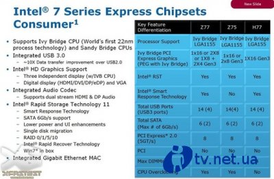    Ivy Bridge    Intel Z77, Z75  H77