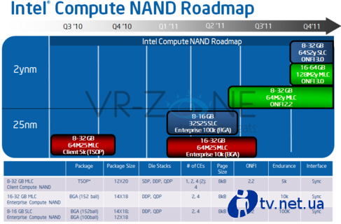 Будущие корпоративные SSD накопители Intel получат BGA NAND и ONFI 3.0