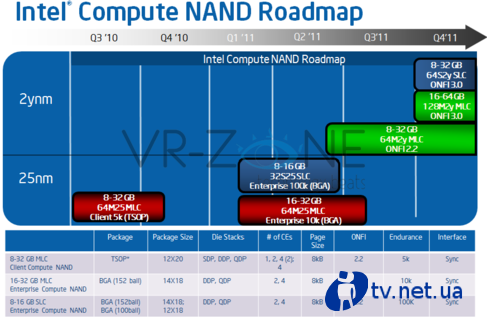   SSD  Intel  BGA NAND  ONFI 3.0