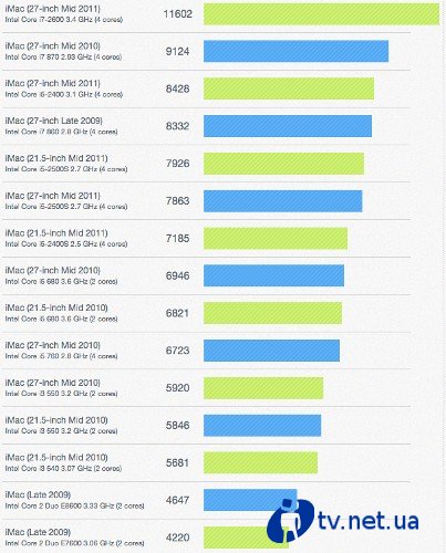  iMac  70%     Core 2 Duo