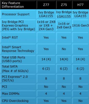    Intel Z77, Z75  H77  PCI Express 3.0