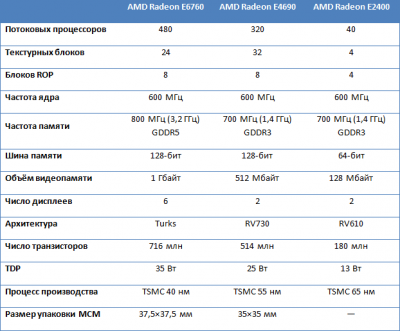 AMD  Radeon E6760:    