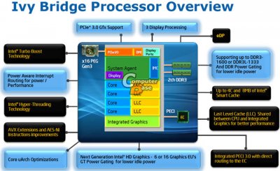  Ivy Bridge:     CPU
