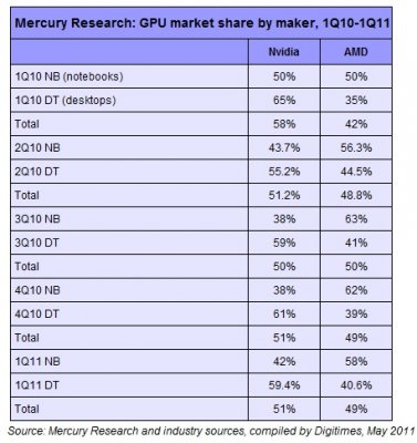   GPU   AMD  NVIDIA  16%