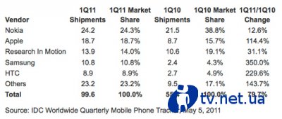 Apple  Nokia   