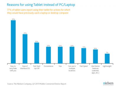  iPad       82%