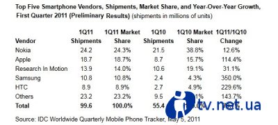 IDC:     80%,   Samsung