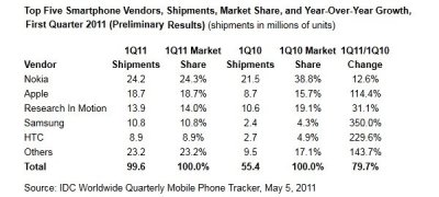 IDC:     80%,   Samsung