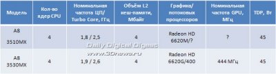    AMD Llano: A8-3530MX (1,9@2,6 )