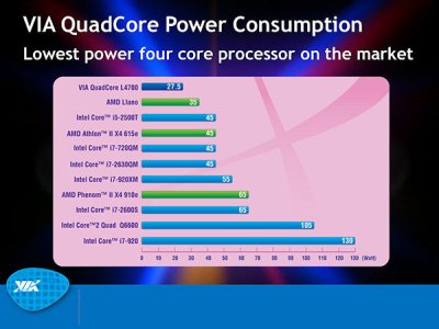  VIA QuadCore  AMD E-350