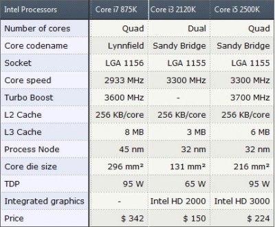 Core i3-2120K:    