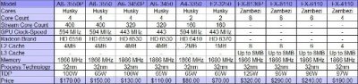    AMD Bulldozer   $320