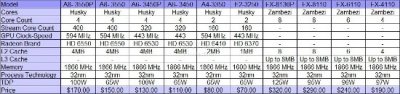    AMD Bulldozer   $320