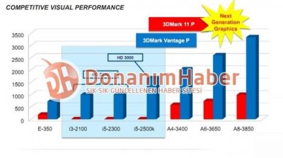  AMD   Llano  Sandy Bridge  3DMark