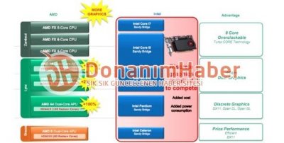  AMD   Llano  Sandy Bridge  3DMark