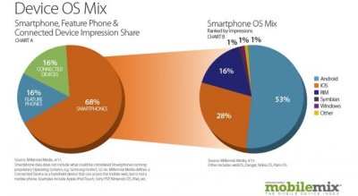  Android     53%