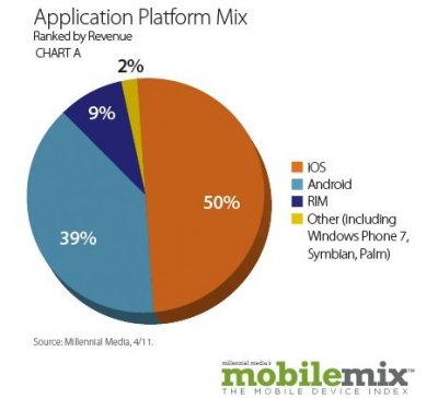  Android     53%