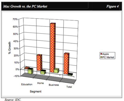  Mac     66%,    Windows