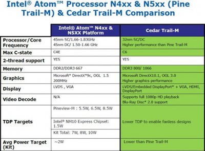 Intel   Atom Cedar Trail  