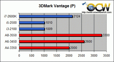 Computex 2011:   AMD LIano  Intel Sandy Bridge