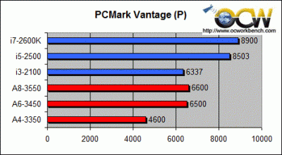 Computex 2011:   AMD LIano  Intel Sandy Bridge