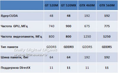 Computex 2011:  GeForce GTX 560M  GT 520MX