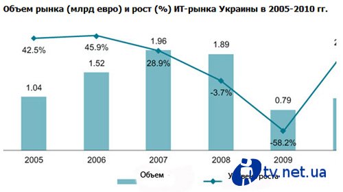  -   30%  2010 .