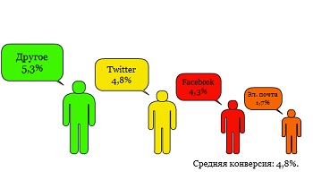  Facebook  56% ,   