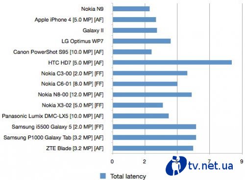 Nokia N9        