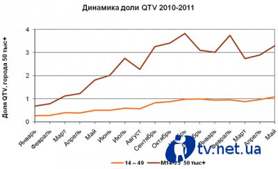 QTV -    