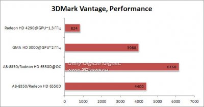  AMD Llano A8-3850    HD 3870  8800 GT