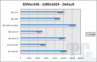  AMD Llano A8-3850    HD 3870  8800 GT
