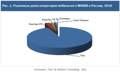   WiMAX   