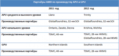 TSMC     28-  AMD