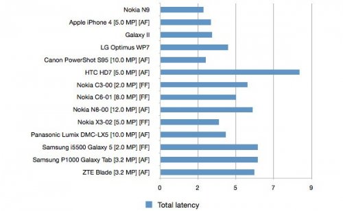   Nokia N9     