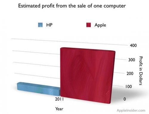Apple      Mac,  HP   