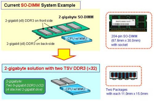 Elpida выпустила DDR3 SDRAM-чип на базе технологии TSV