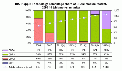 DDR3    DRAM   2015 