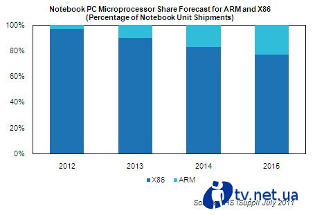 ARM       2015 