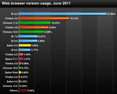       IE 8, Firefox 4  Chrome 11