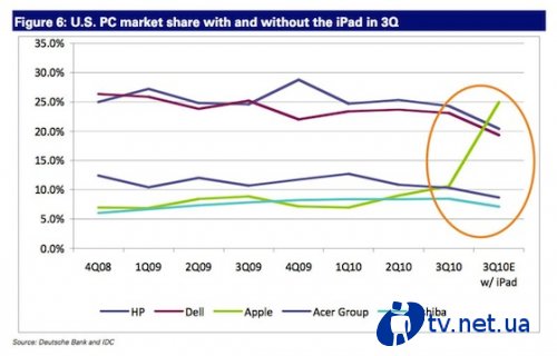 iPad   Apple    