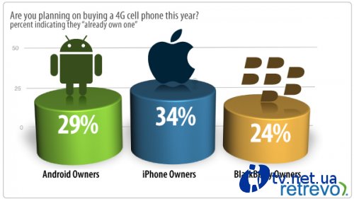 34%  iPhone   ,    4G
